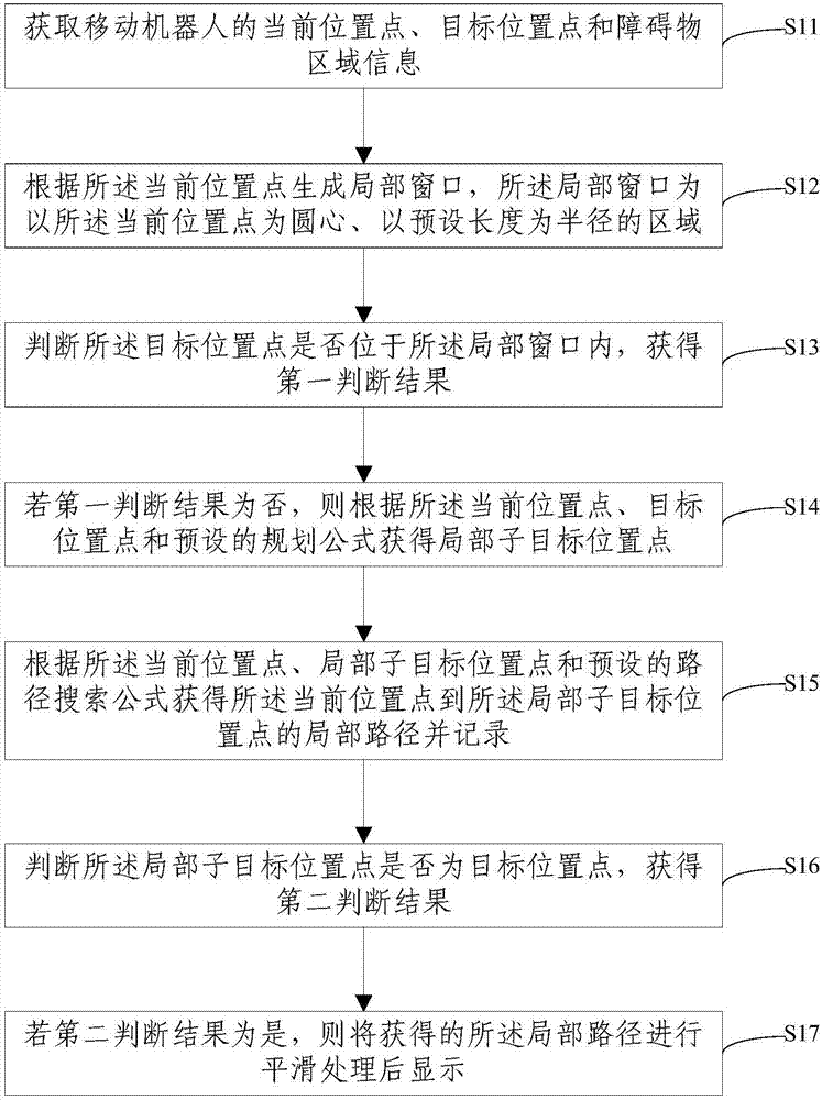 Mobile robot path planning method and device