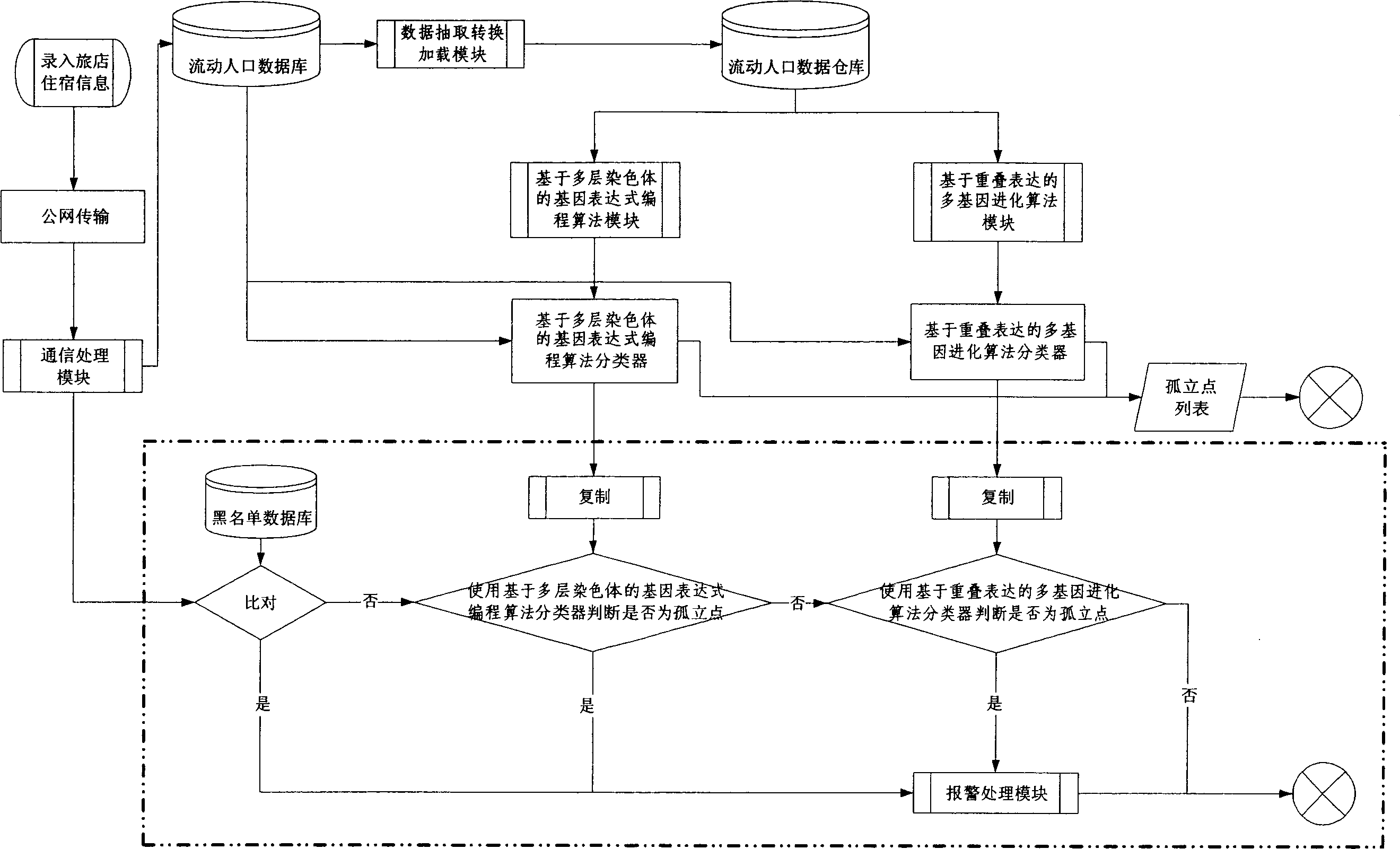 Biologic heuristic calculation based floating population information analysis and alert and alarm method