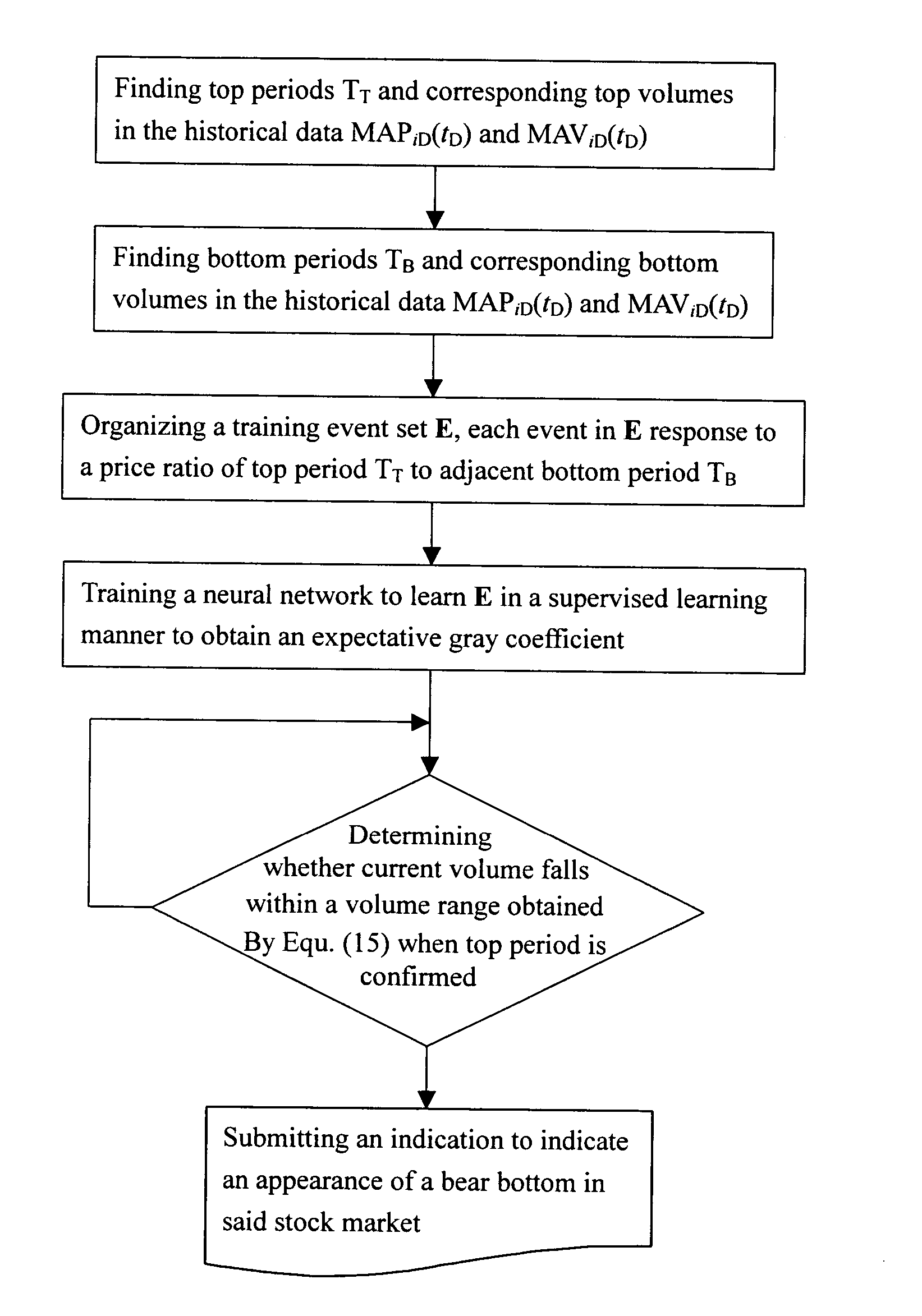 Method and system for monitoring volume information in stock market