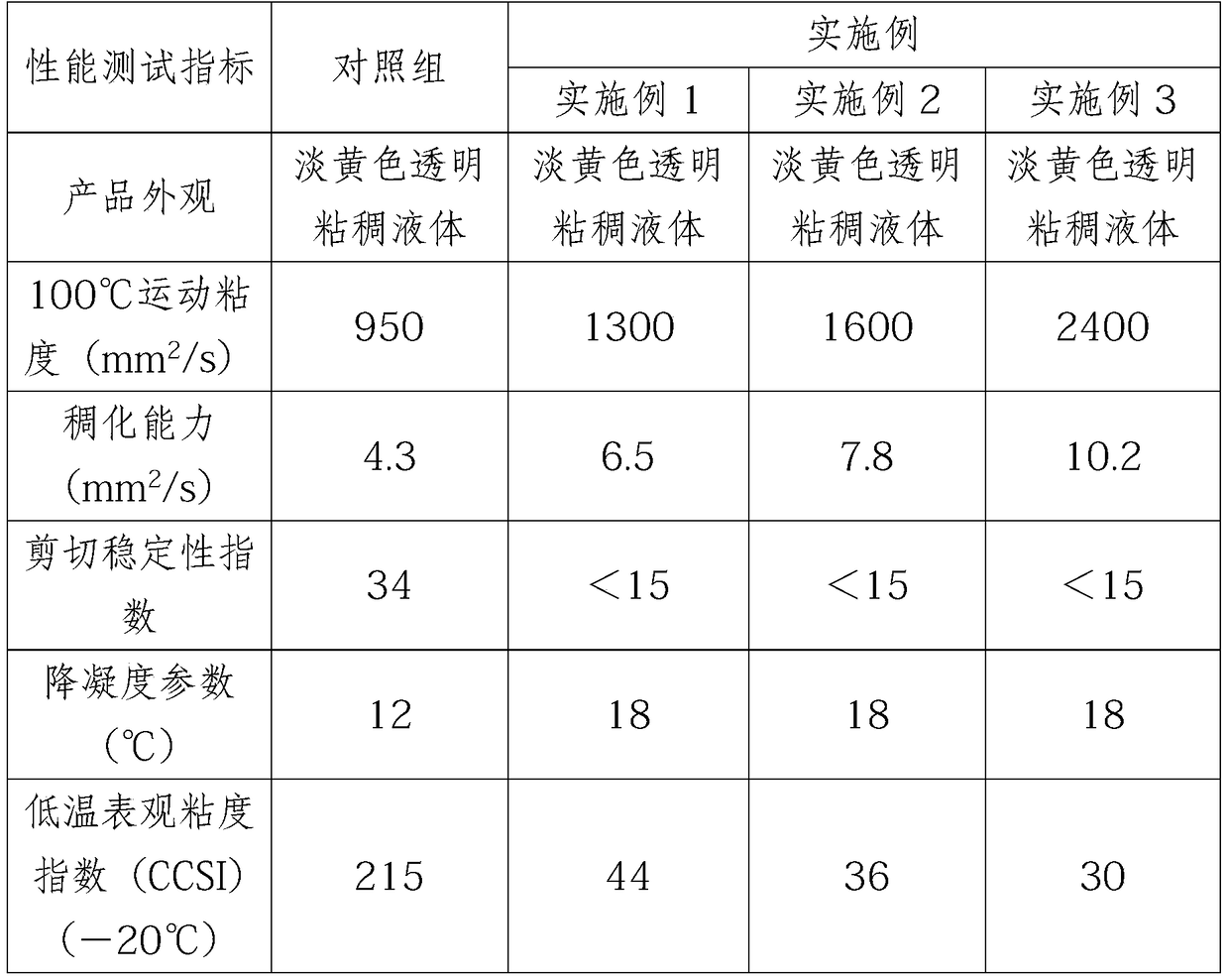 A kind of preparation method of lubricating oil pour point depressing type viscosity index improver