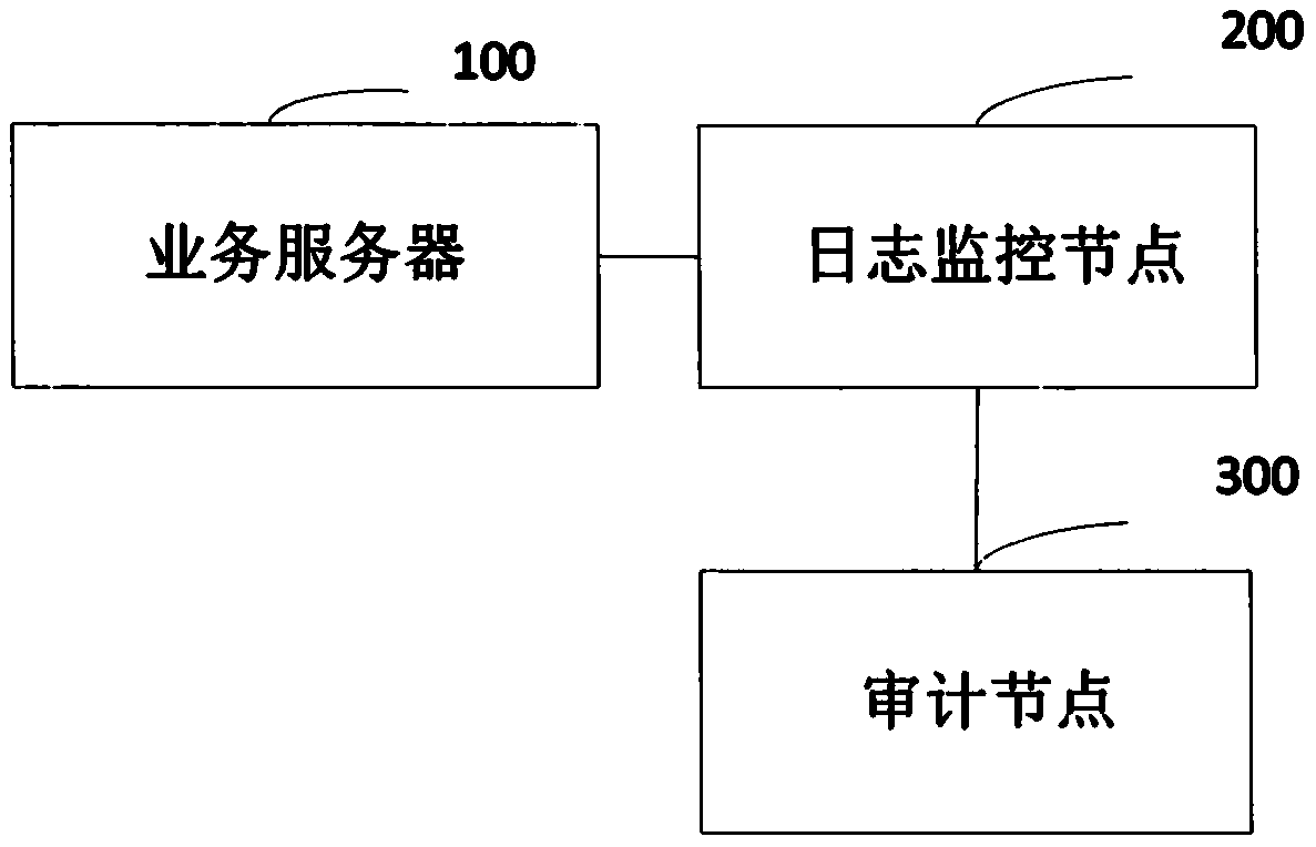 Server log monitoring method and system based on block chain