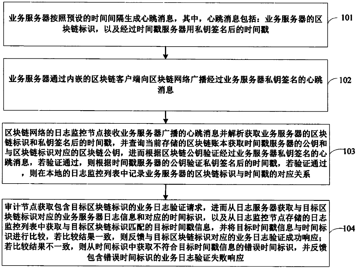 Server log monitoring method and system based on block chain