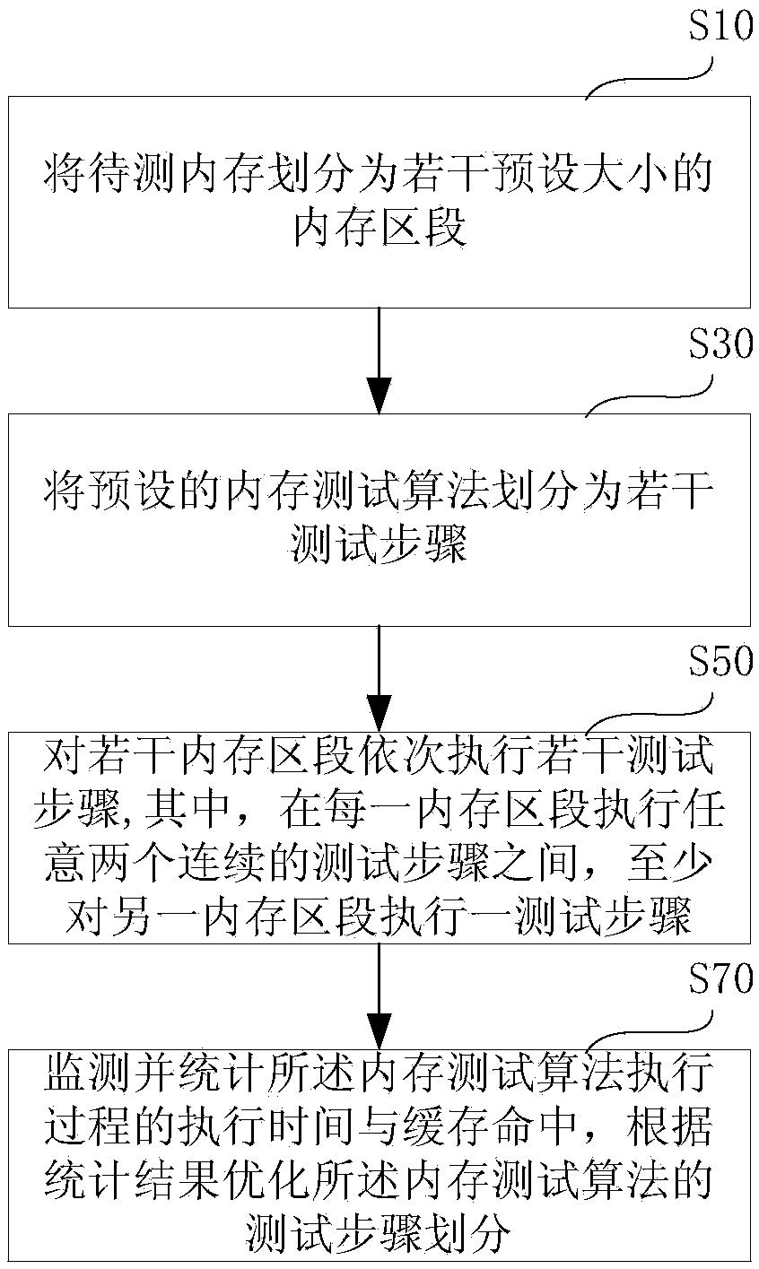 Memory testing method for reducing cache hit rate