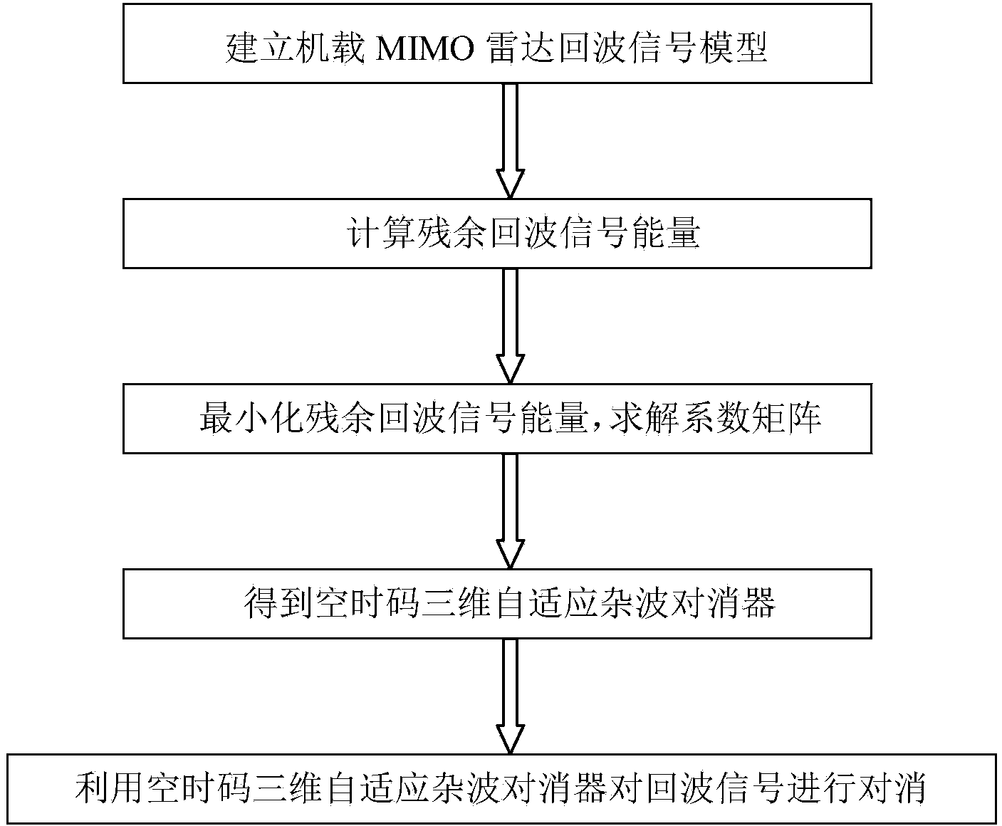 Space time code three-dimensional self-adaptation clutter cancelling method for onboard multiple input multiple output (MIMO) radar