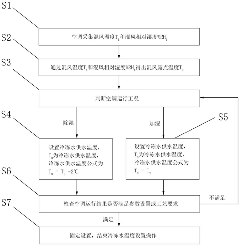 Energy-saving control method for chilled water in air-conditioning system