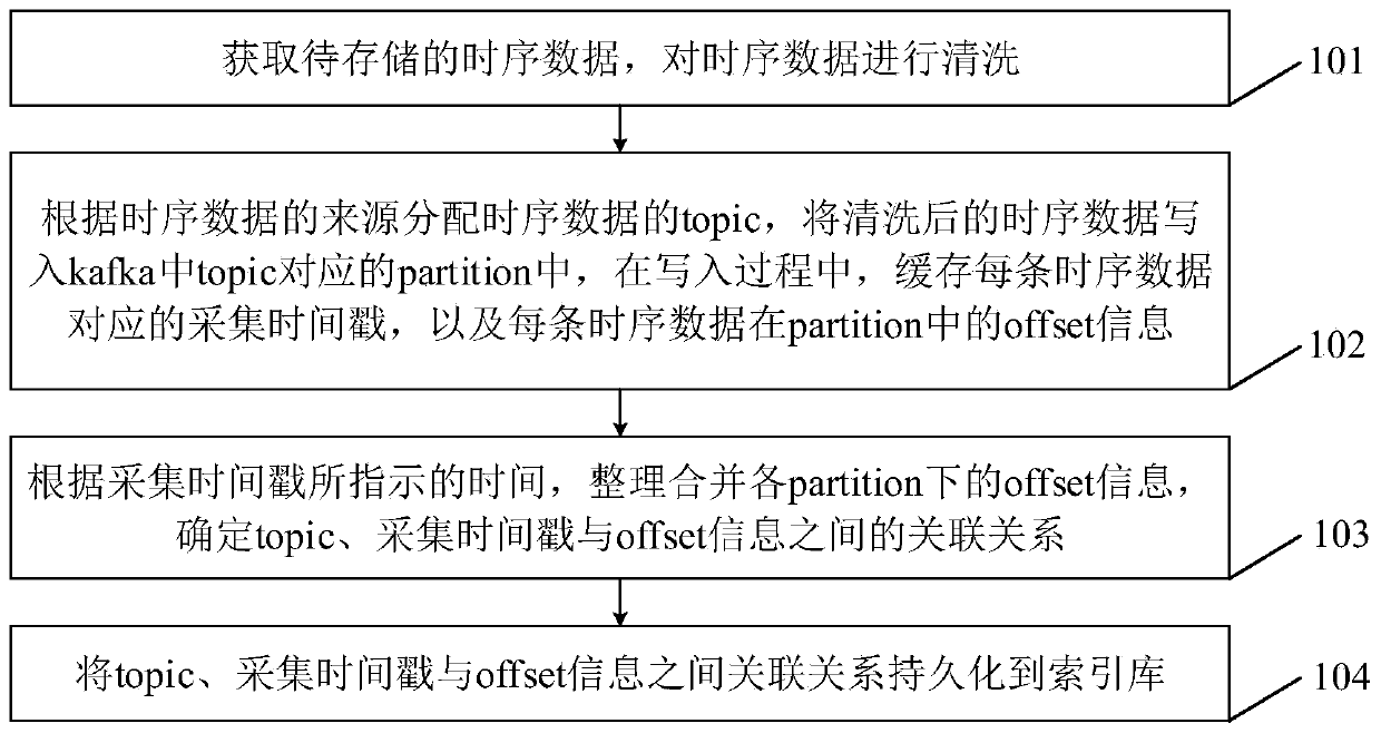 Time series data storage method and time series database applied to industrial internet of things