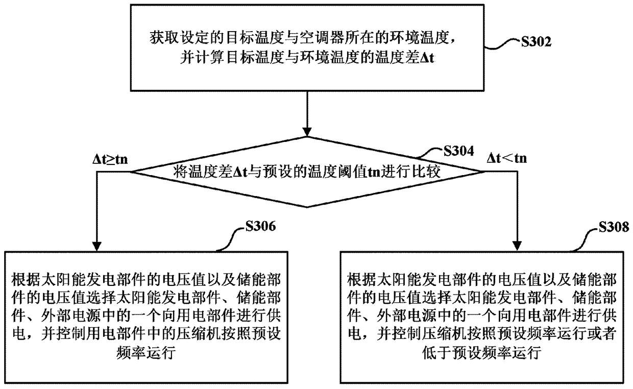 Air conditioner control method and air conditioner