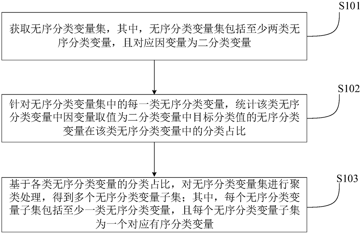 Unordered categorical variable processing method and device