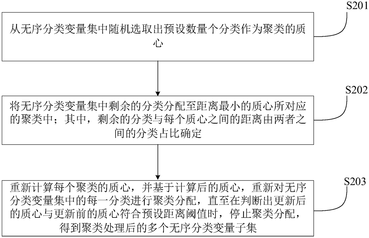 Unordered categorical variable processing method and device