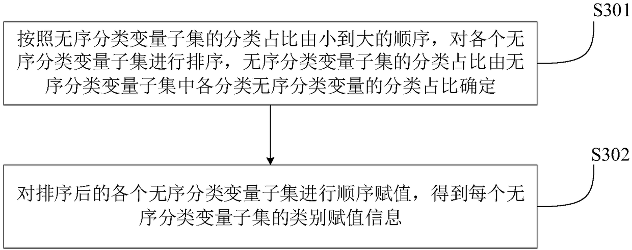 Unordered categorical variable processing method and device