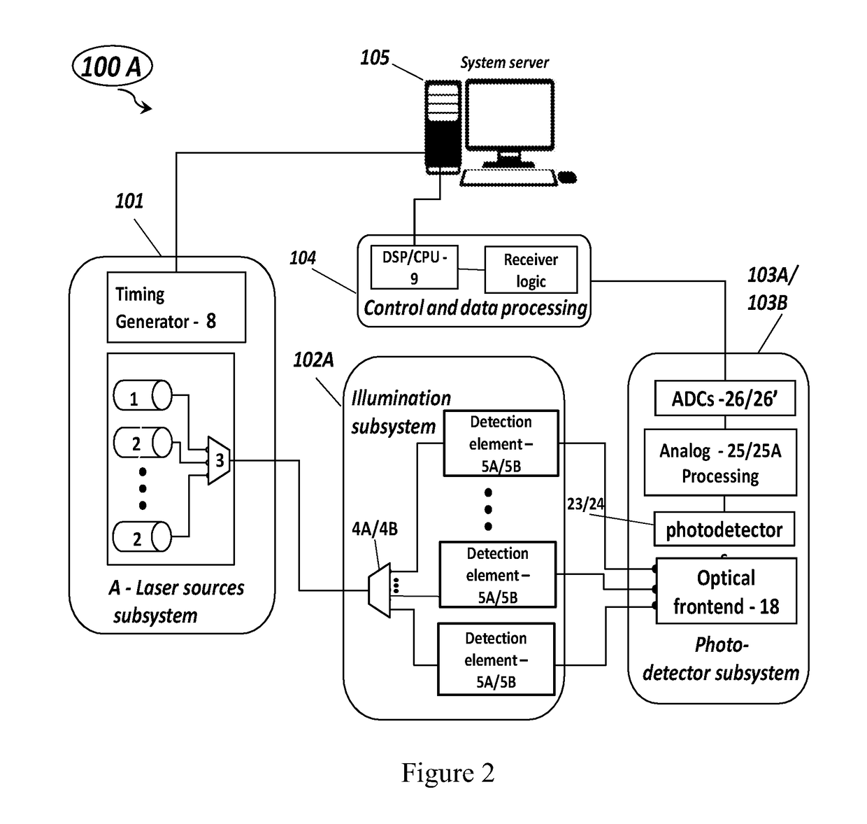 A system for a stimulated raman scattering (SRS) spectrophotometer and a method of use thereof