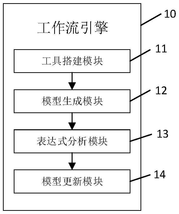 Workflow engine and implementation method thereof