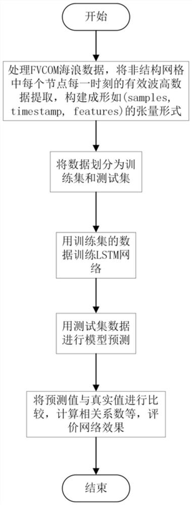 Unstructured grid significant wave height prediction method and system based on deep learning