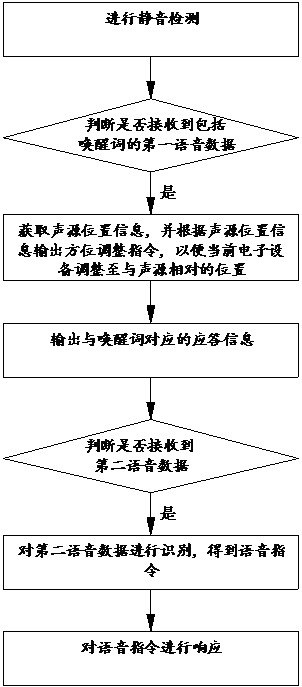 Voice-based man-machine interaction method and system, electronic equipment and medium