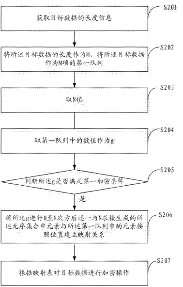 A data encryption and decryption operation method