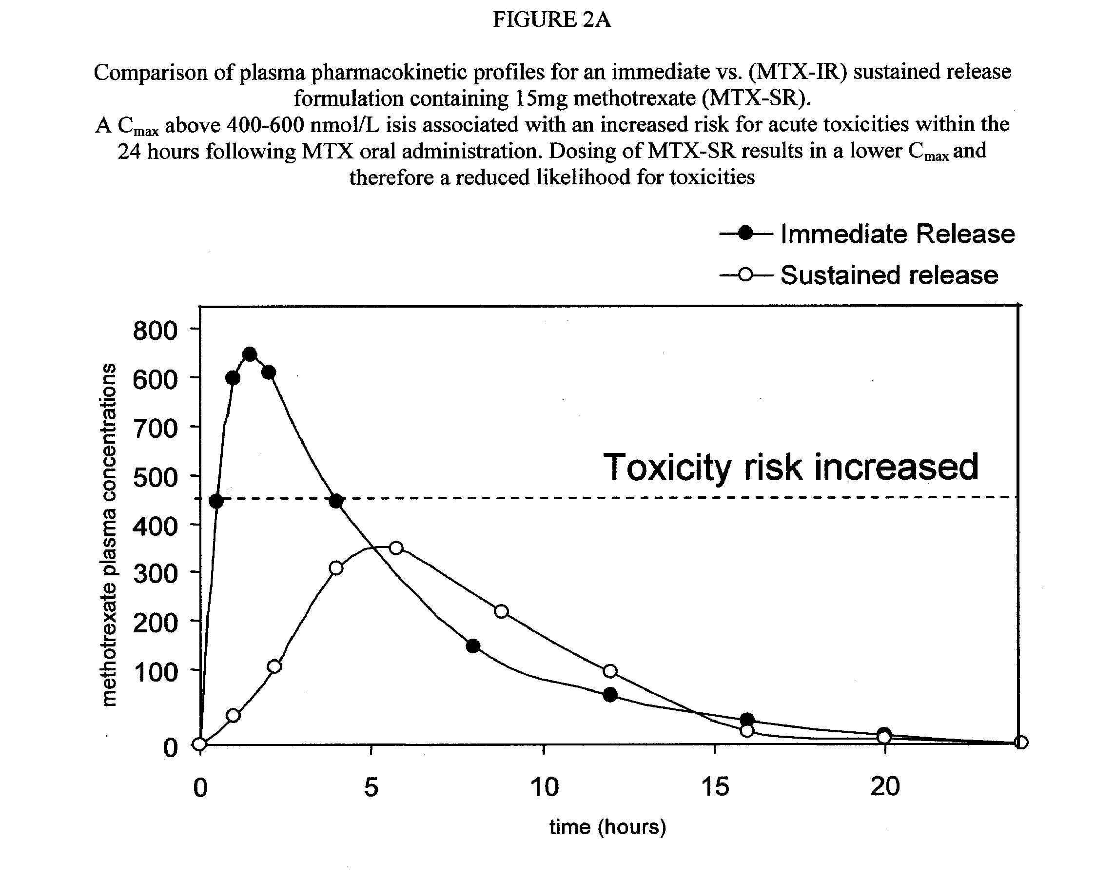 Sustained release methotrexate formulations and methods of use thereof