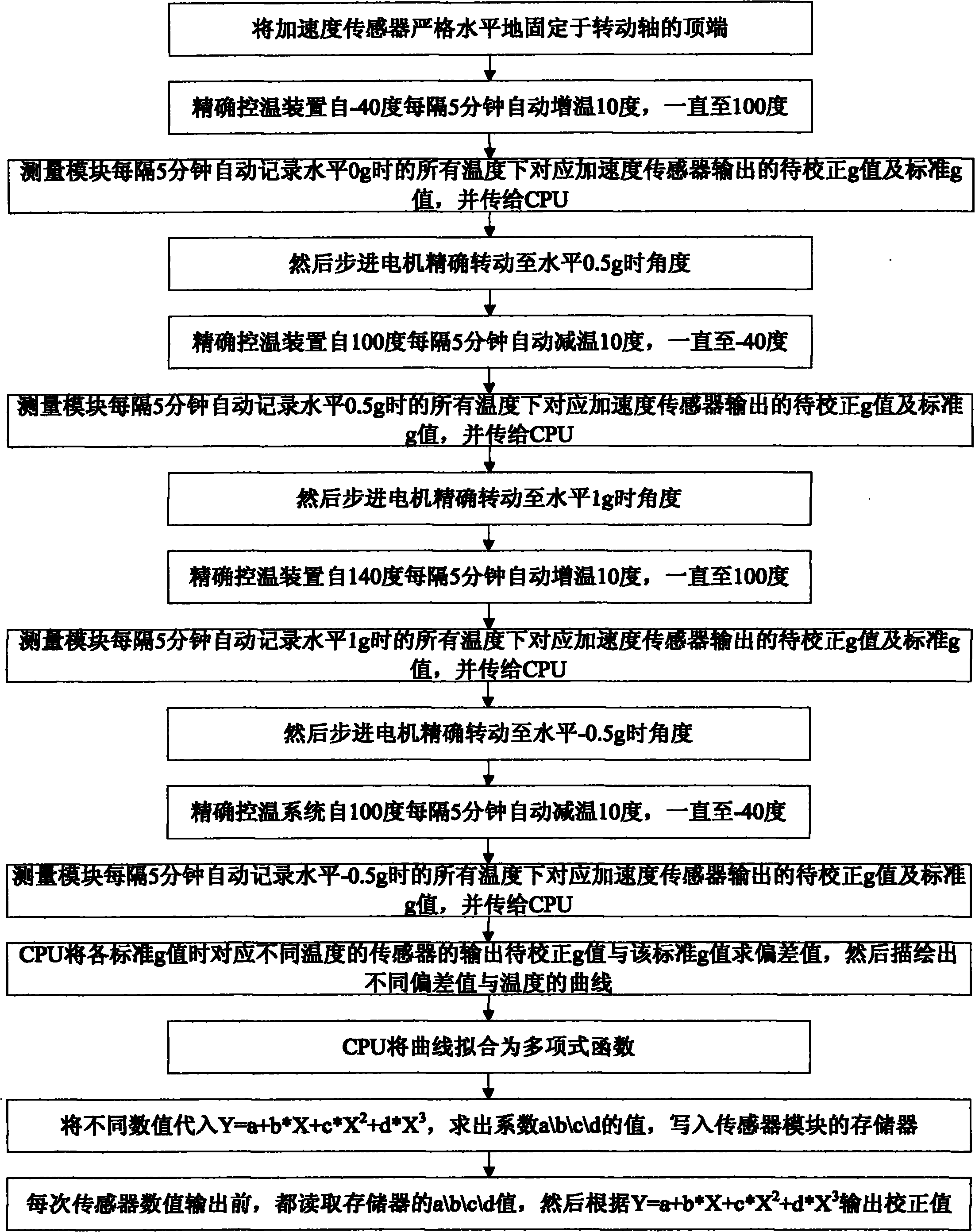 Full-automatic correction system for acceleration sensor