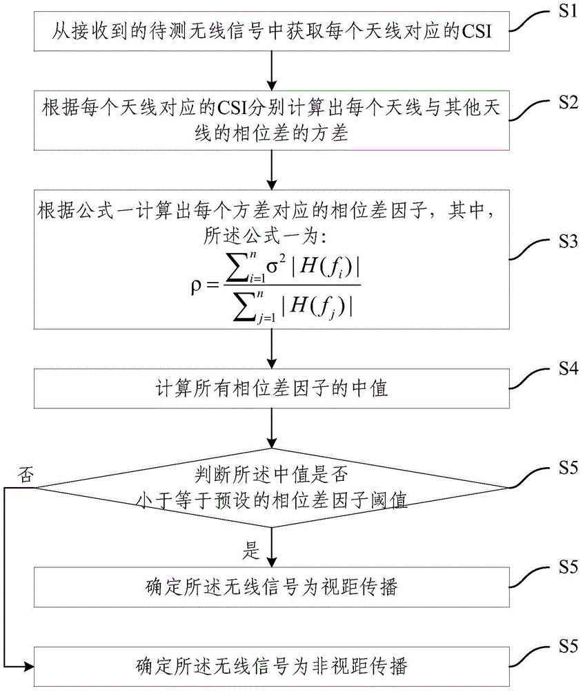 A method and device for identifying line-of-sight propagation paths of wireless signals