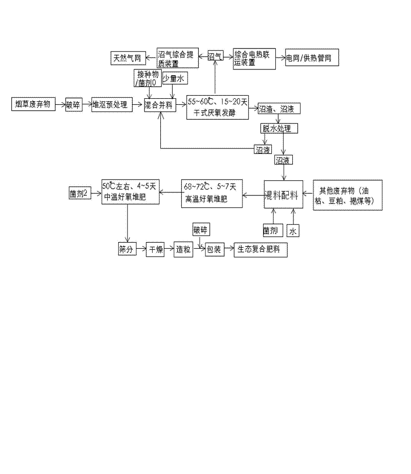 Comprehensive resource treatment process of tobacco wastes