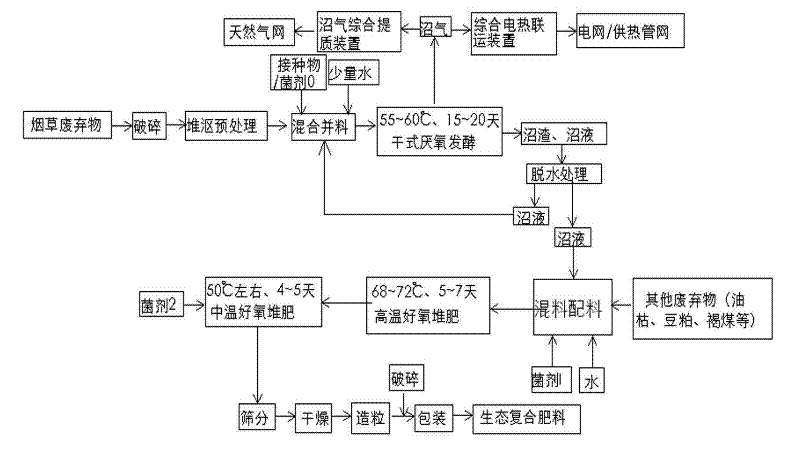 Comprehensive resource treatment process of tobacco wastes