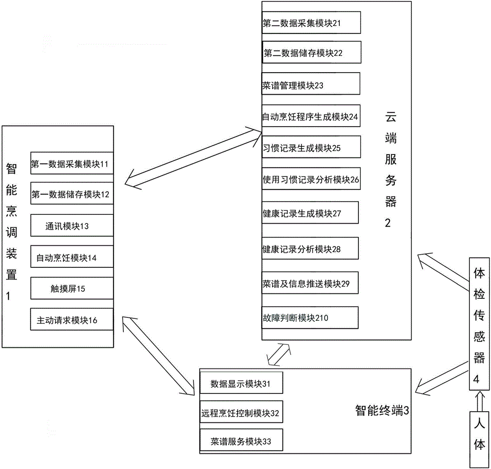 Intelligent cooking system capable of judging user preferences and collecting user health information and application of intelligent cooking system