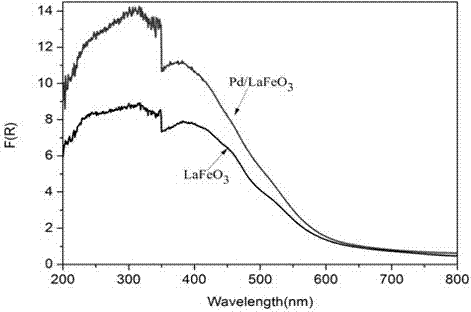 Loaded Pd catalyst, and preparation method and application thereof