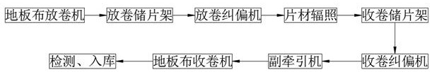 Irradiation floor cloth and preparation method thereof