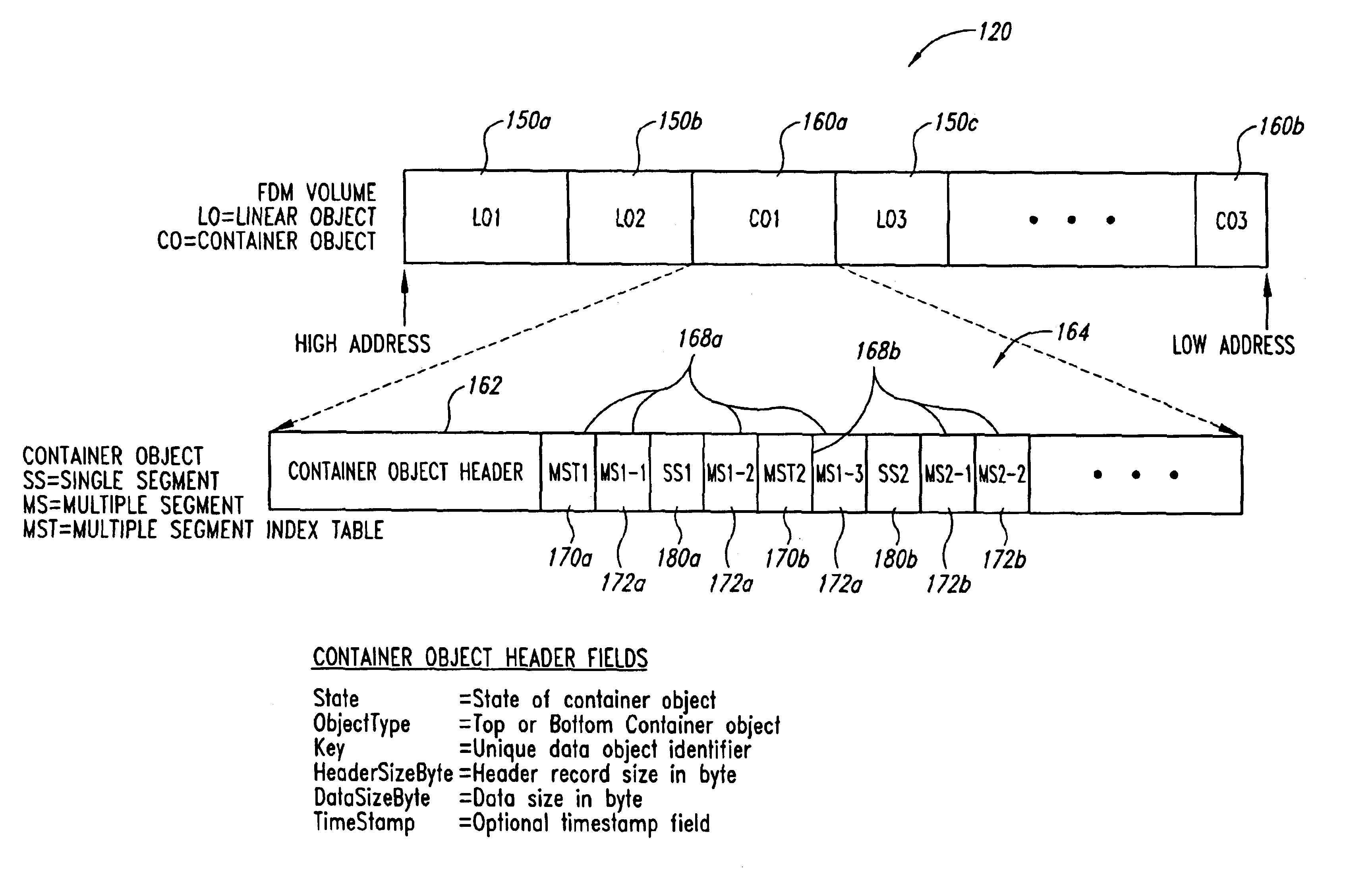 Linear and non-linear object management