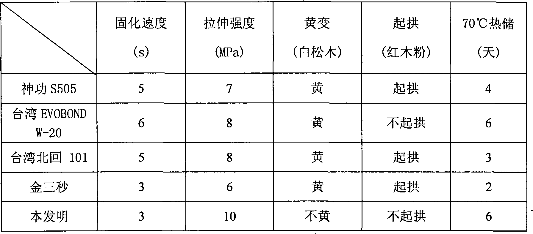 Wood industry adhesive and preparation thereof