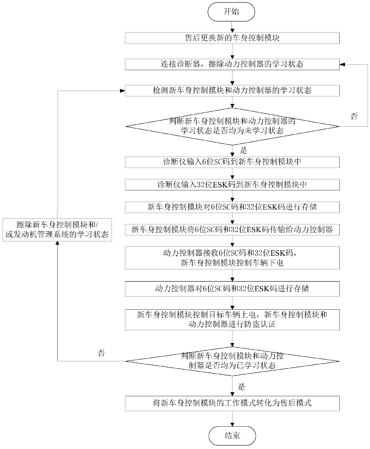 Vehicle anti-theft system configuration method, computer readable storage medium and terminal