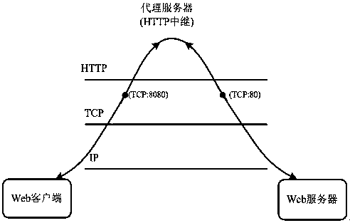 A message transmission method based on http relay technology in eoc network