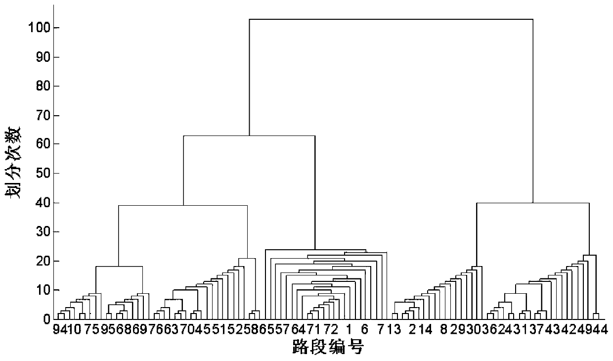 Control sub-area dividing method considering traffic flow correlation of road sections