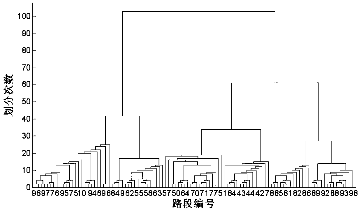 Control sub-area dividing method considering traffic flow correlation of road sections