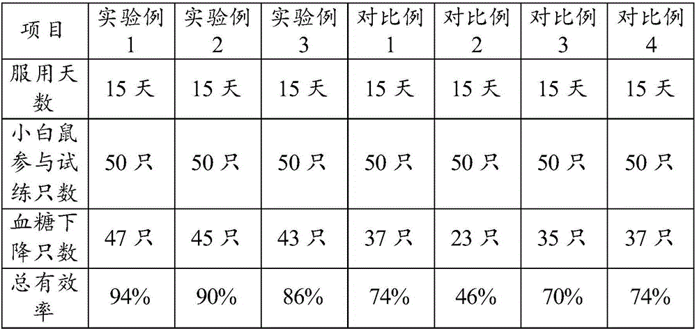 Traditional Chinese medicine composition with hyperglycemia lowering effect and preparation method and application thereof