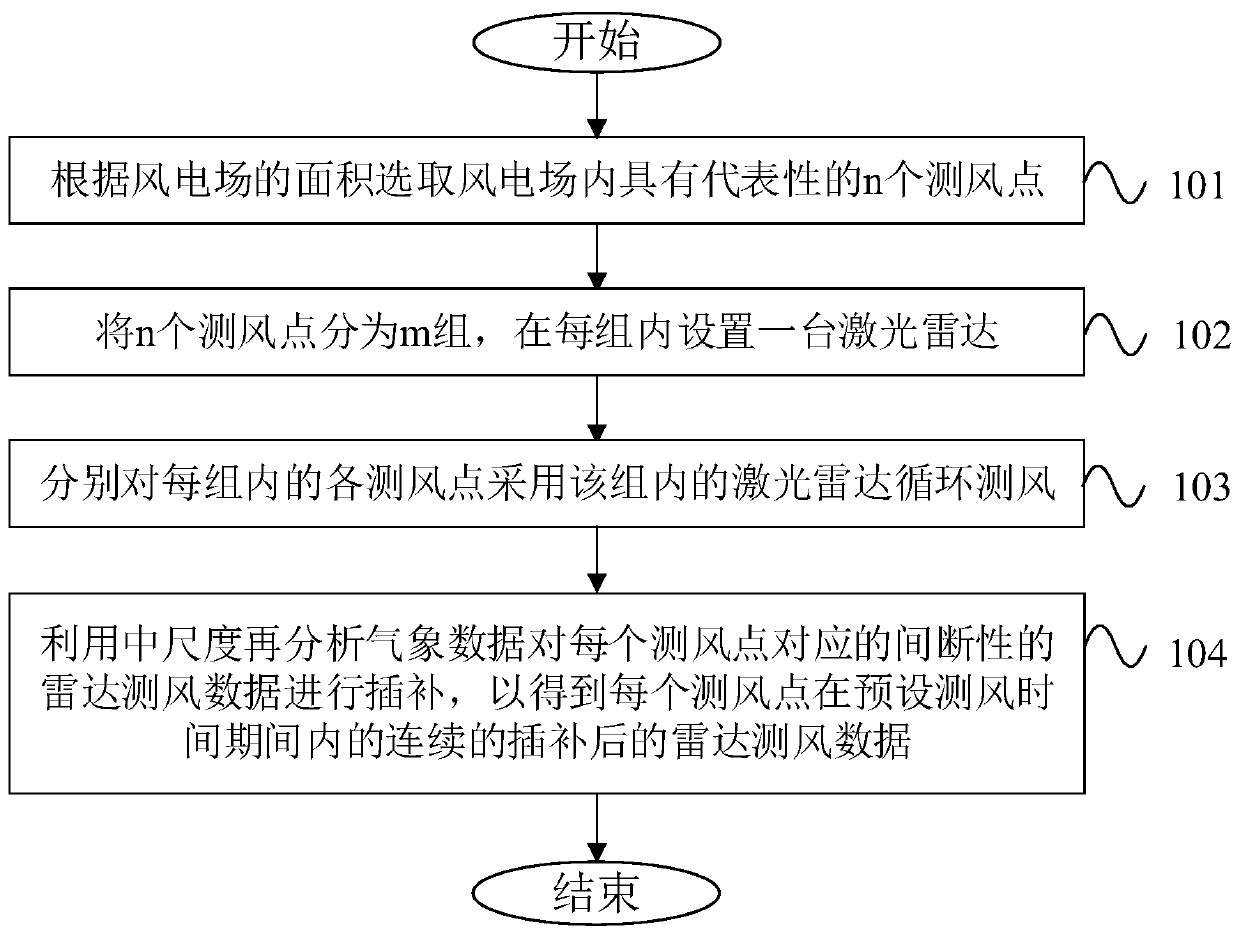 Wind measuring method, system and device suitable for large-scale wind power base and storage medium