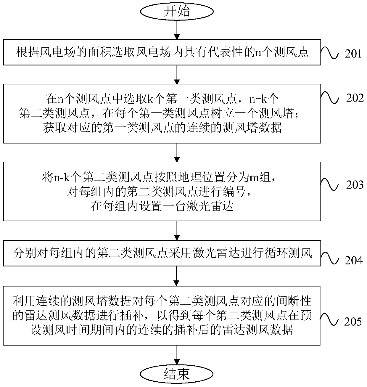 Wind measuring method, system and device suitable for large-scale wind power base and storage medium