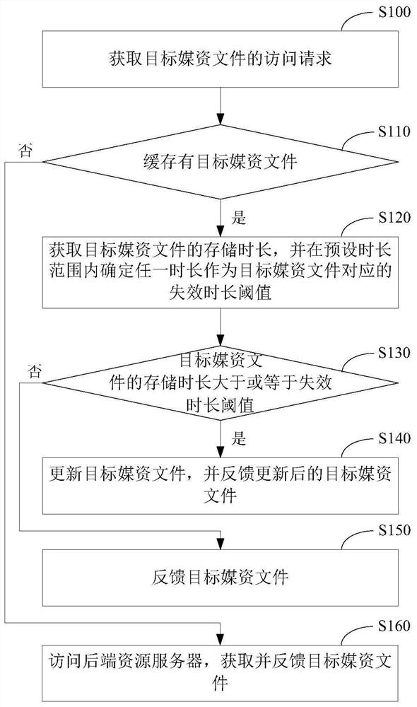 Cache file management method and device and server