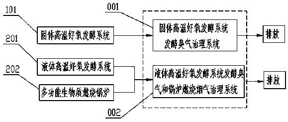 System and method for controlling odor and smoke in livestock and poultry farms