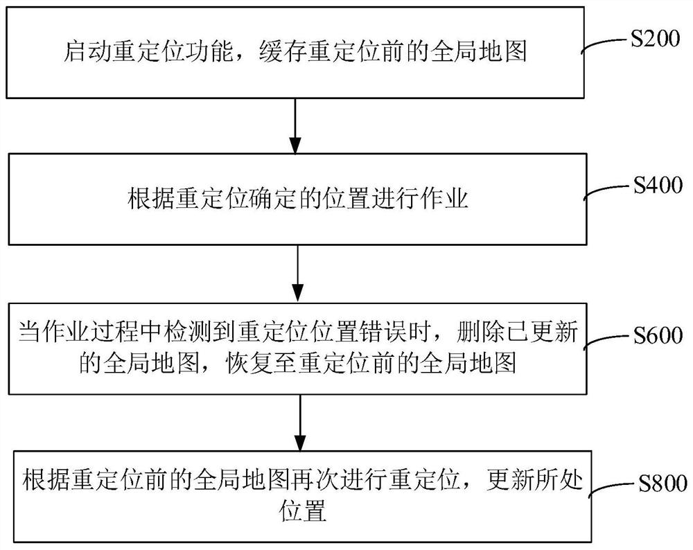 Equipment relocation error recovery method and device, computer equipment and storage medium