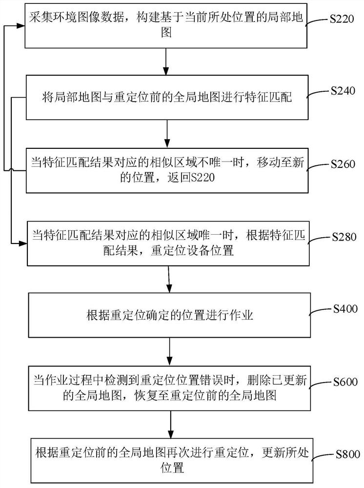 Equipment relocation error recovery method and device, computer equipment and storage medium