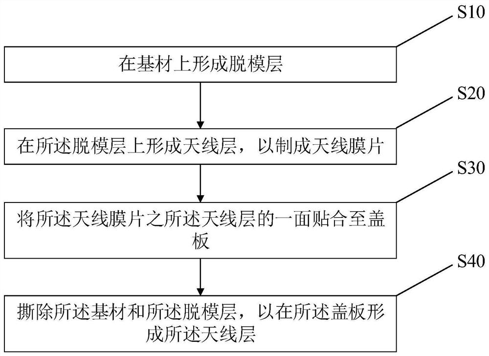 Manufacturing method of antenna cover plate and electronic equipment