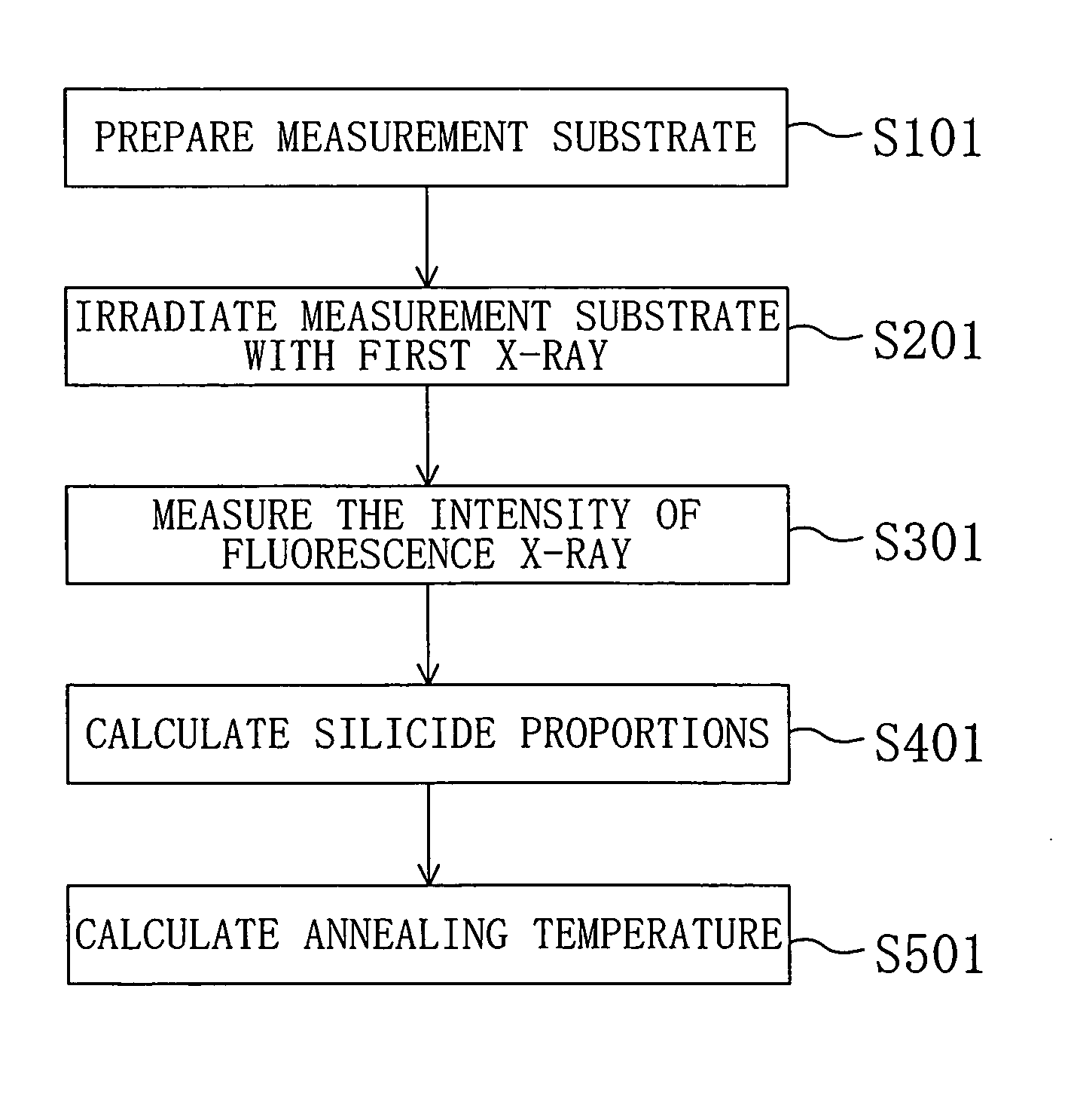 Method for measuring silicide proportion, method for measuring annealing temperature, method for fabricating semiconductor device and x-ray photo receiver