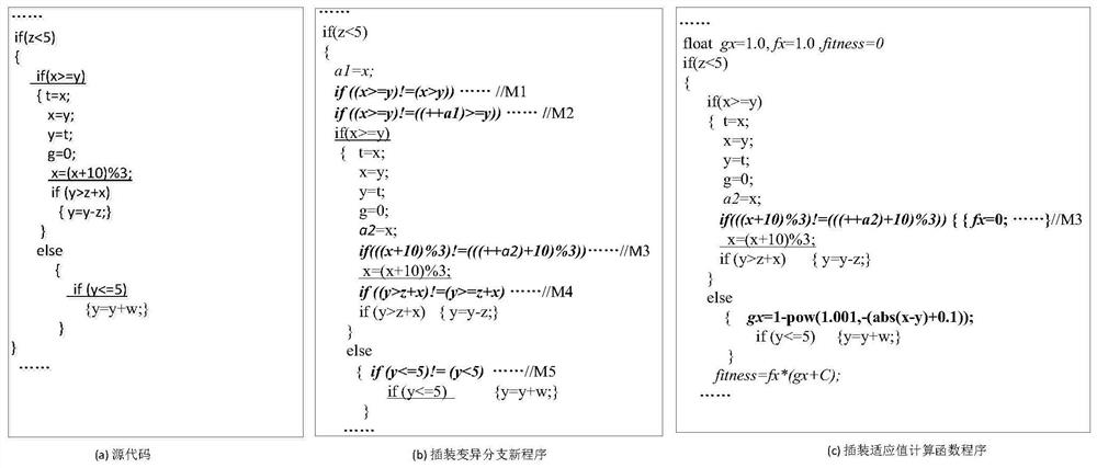 Software test case evolution generation method based on search domain reduction