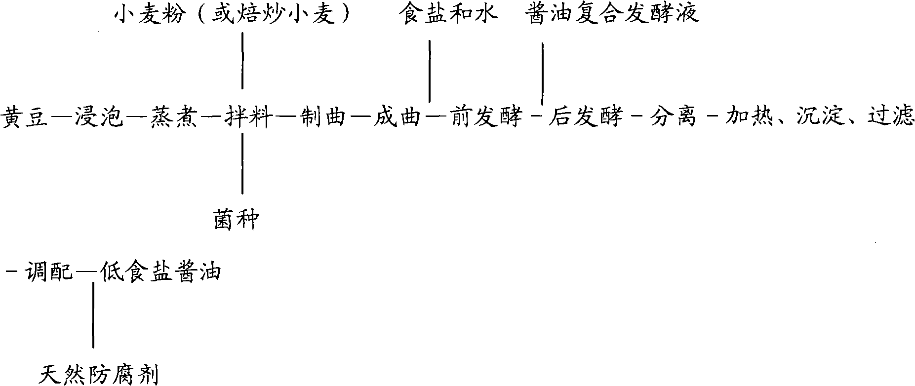 Preparation method of low-salt sauce