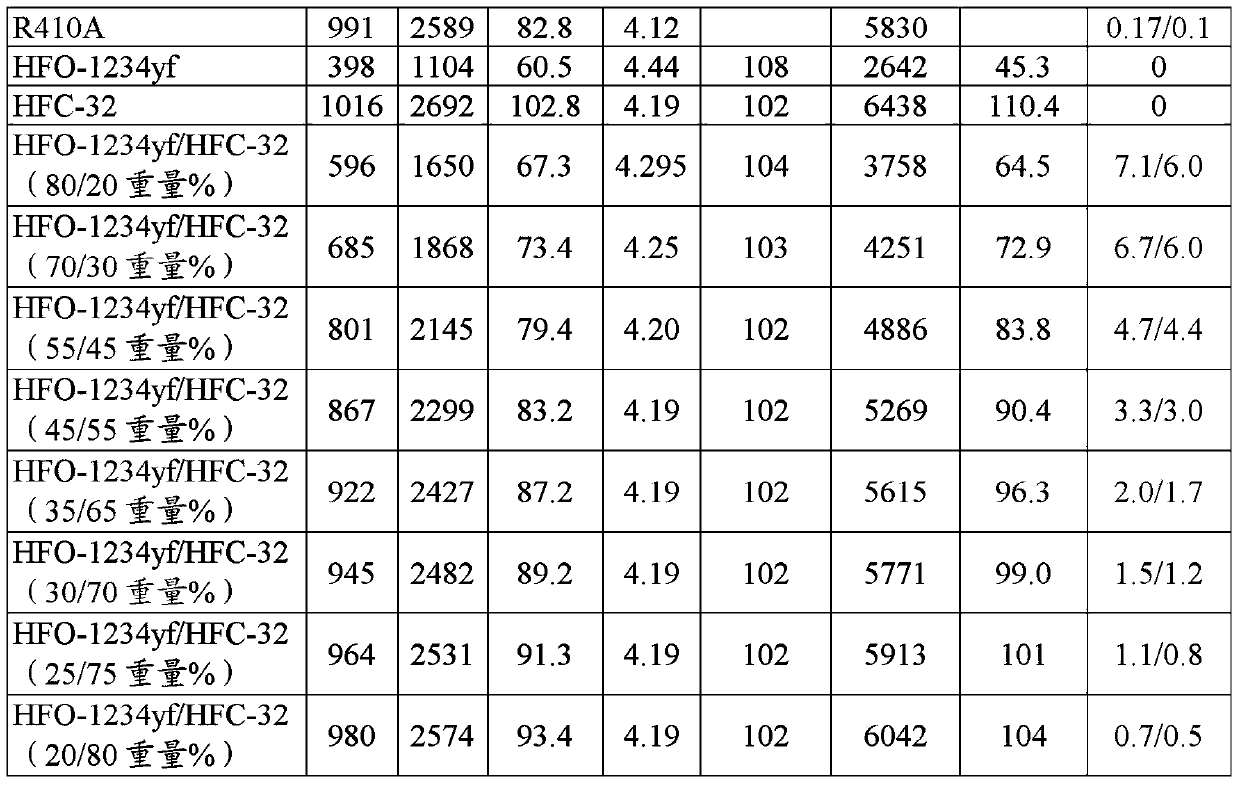 Compositions comprising tetrafluoropropene and difluoromethane and uses thereof