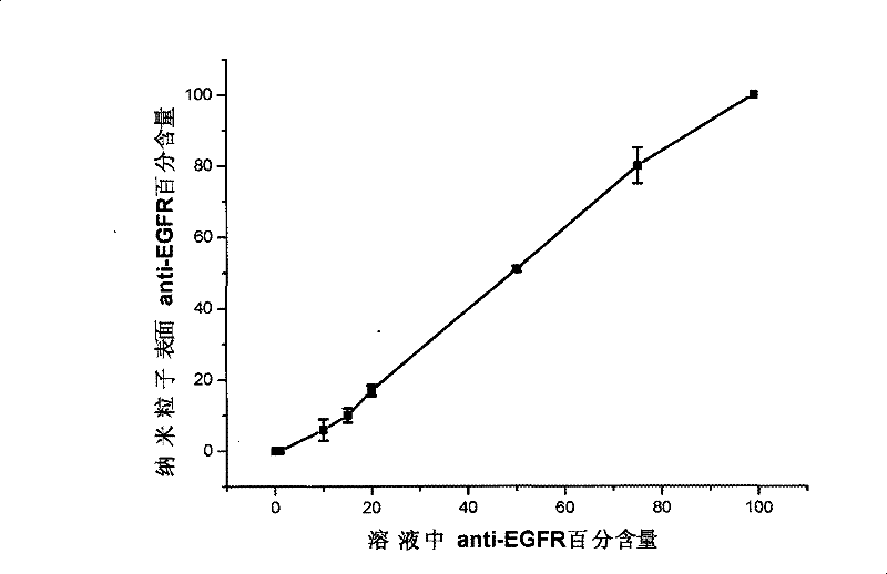 Antibody-gold case iron core magnetic nanometer particle synthetic method for cell recognition and separation