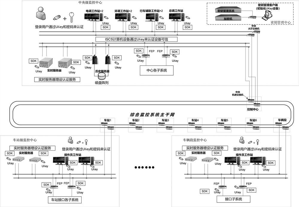 A comprehensive subway monitoring system based on sm9 password identity authentication