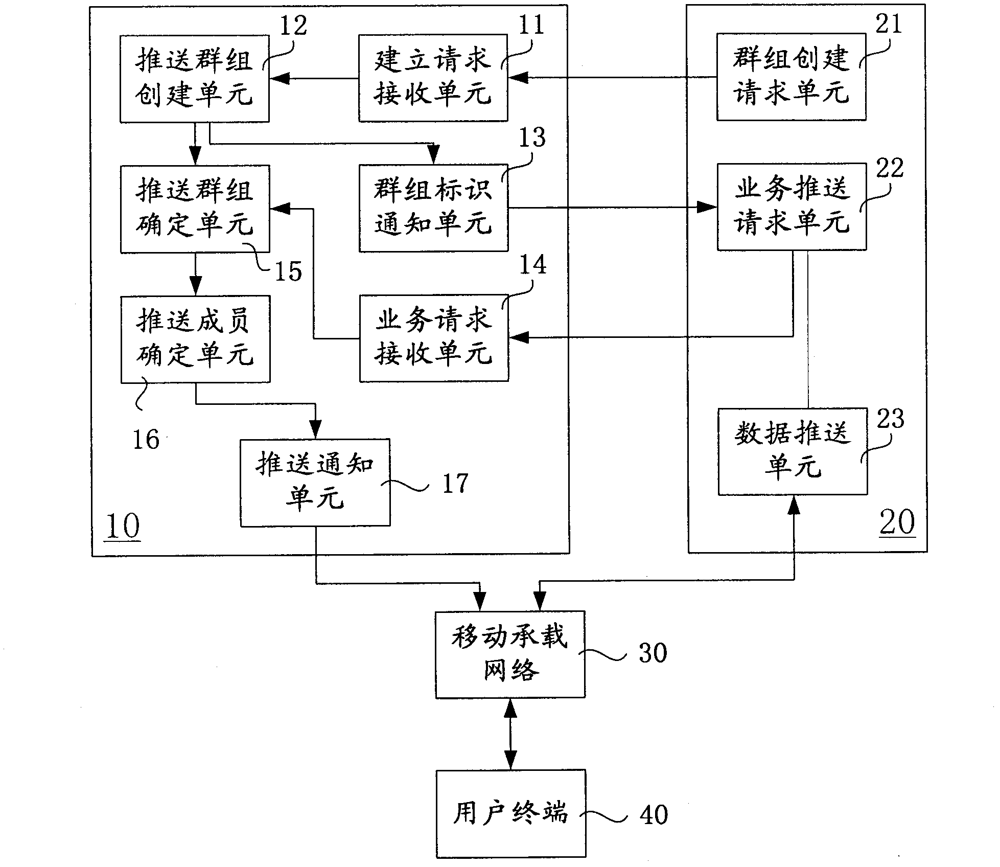 Business push system and method