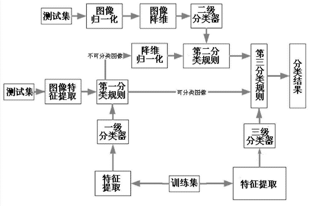 Classification method aiming at small sample and high dimensional images