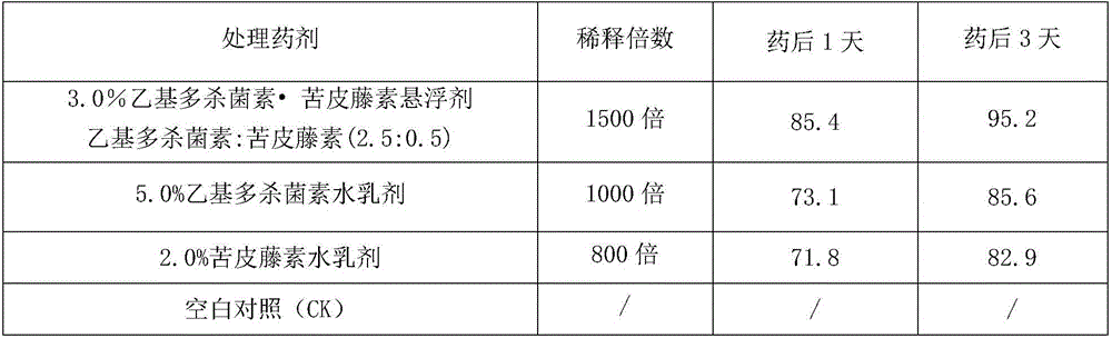 Insecticide composite containing celastrus angulatus and spinetoram